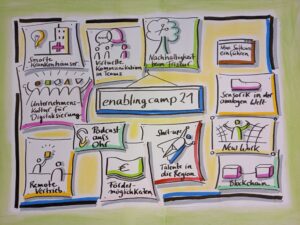 Die Themen des enablingcamps Münsterland 2021 im Graphic Recording festgehalten.